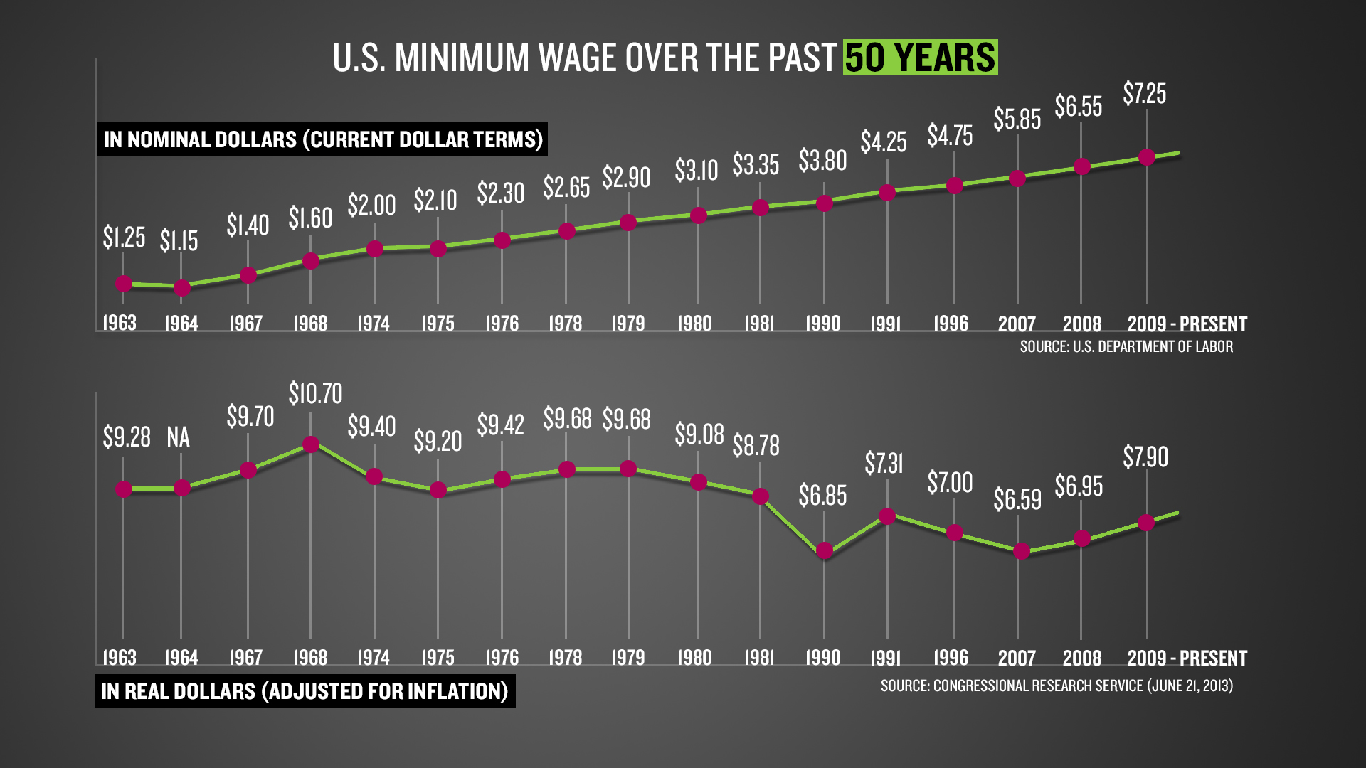 Fast Food Workers Demand Better Pay ABC News