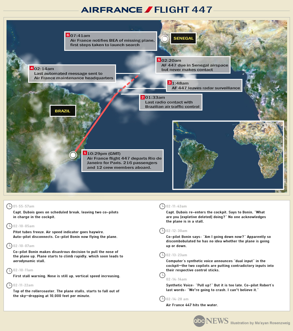 Air France Flight 447 Crash Timeline- Infographic - ABC News