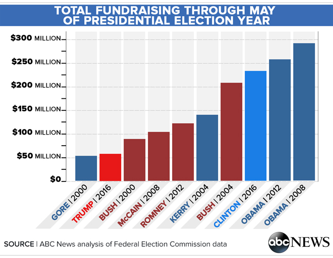 Donald Trump on Pace to Raise Less Money Than Almost Any Other