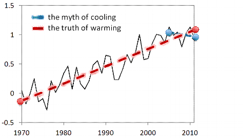  Climate Canard No. 2: Warming Has Stopped A Very Temporary Duck