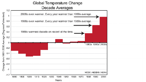 global temp change decade a wblog Climate Canard No. 2: Warming Has Stopped A Very Temporary Duck