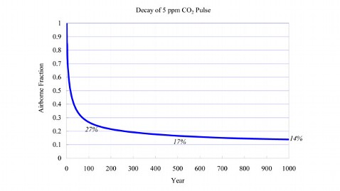 ht nature%27s edge 33 graph A jt 120722 wblog Whos Most to Blame for Global Warming?