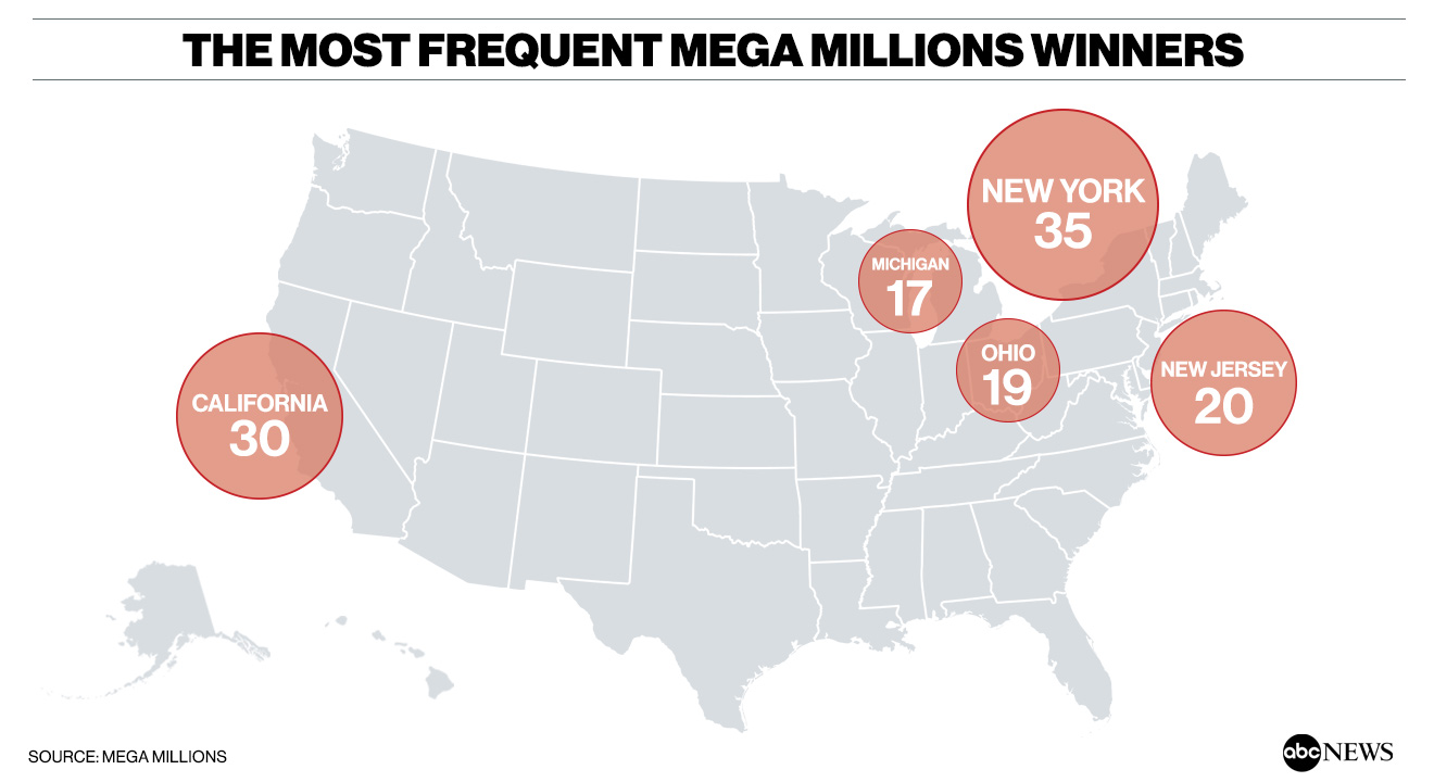 Here are the states with the most Mega Millions jackpot winners ABC News