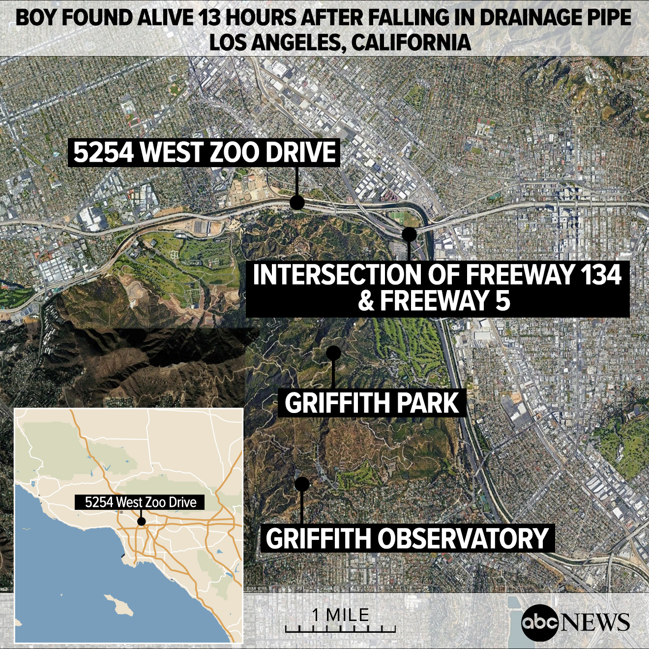 ​​​​​​​ABC News Jesse, who went missing near 5254 Zoo Drive in Los Angeles, was found near the intersection of the 134 Freeway and the 5 Freeway.