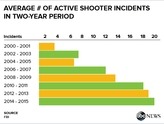 Active Shooter Incidents Continue to Rise, New FBI Data Show ABC News