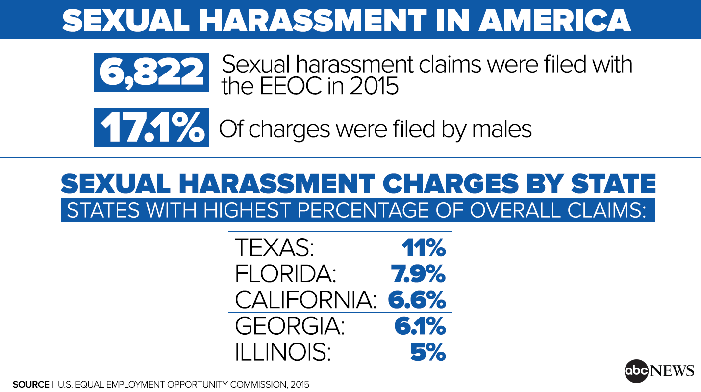 dominated male Sexual in workplace harrassment