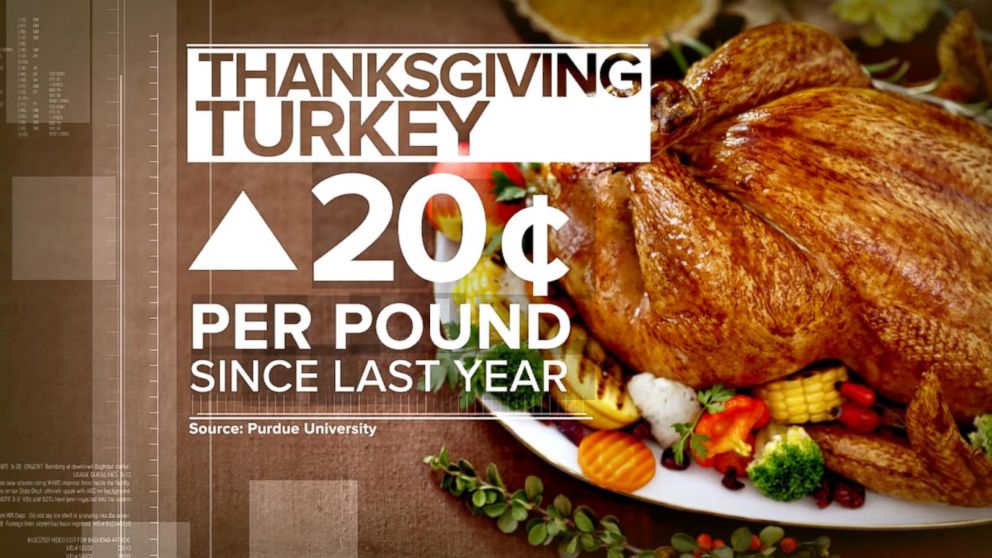 Index Turkey Costs are up 20 Cents Per Pound Just in Time for