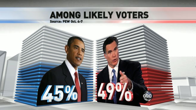 World News with Diane Sawyer: World News 10/8: Obama Campaign Reconsidering Strategy?