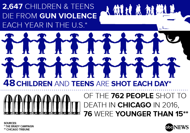 Image result for Impact of gun violence on young people